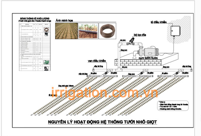 Nguyên lý hoạt động tưới nhỏ giọt