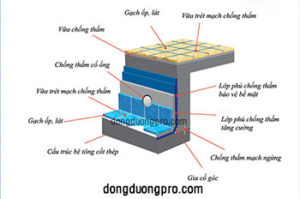 Chống thấm bể bơi