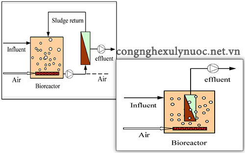 Công nghệ MBR trong xử lý nước thải