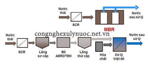 Dây chuyền công nghệ MBR và công nghệ bùn hoạt tính