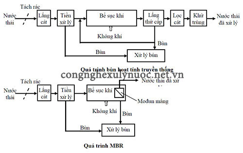 Sơ đồ công nghệ MBR và công nghệ bùn hoạt tính