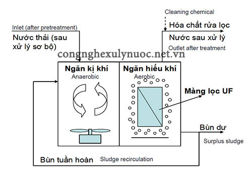 Sơ đồ công nghệ bể sinh học AO-MBR