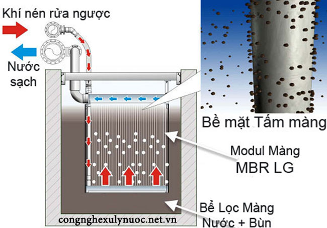 Nguyên lý hoạt động màng lọc MBR