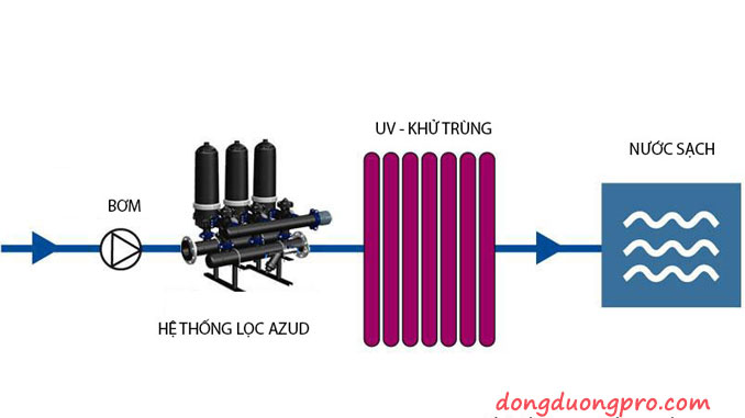 Hệ thống lọc trong xử lý nước thải