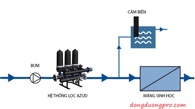 Công nghệ lọc màng sinh học