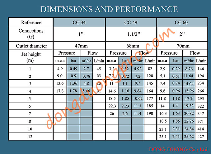 Thông số vòi phun Cascade