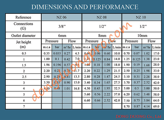 Thông số kỹ thuật vòi phun đài phun nước