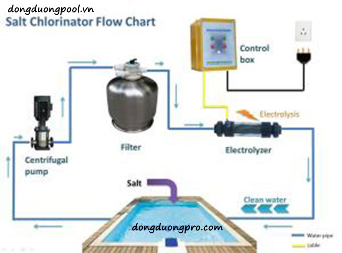 Nguyên lý vận hành hệ thống lọc nước bể bơi