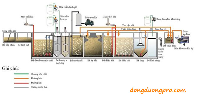 QUI TRÌNH XỬ LÝ NƯỚC THẢI