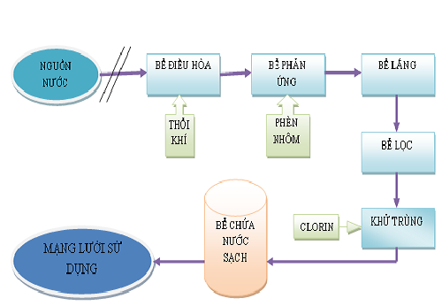 Sơ đồ qui trình xử lý nước cấp
