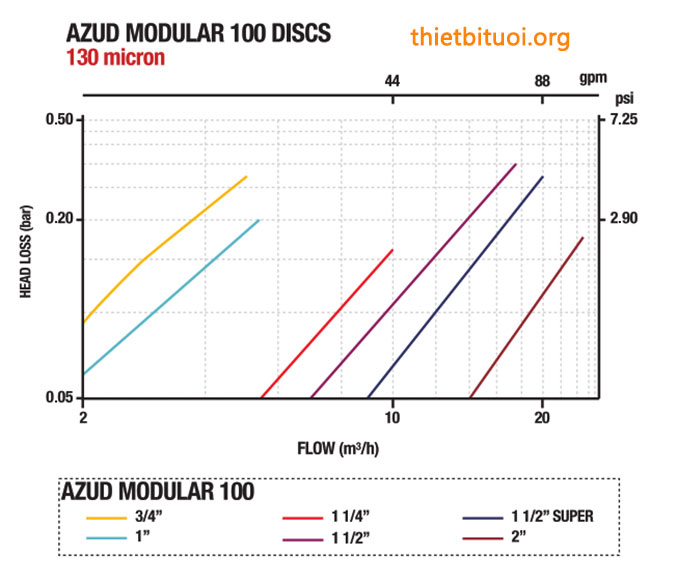 THÔNG SỐ THỦY LỰC TỔN THẤT ÁP LỰC LỌC ĐĨA AZUD MODULAR 100