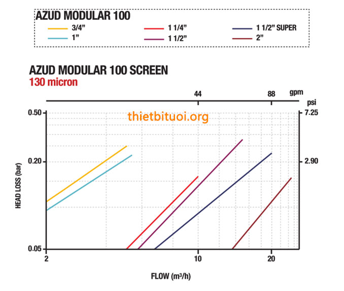 THÔNG SỐ THỦY LỰC TỔN THẤT ÁP LỰC LỌC MÀNG AZUD MODULAR 100