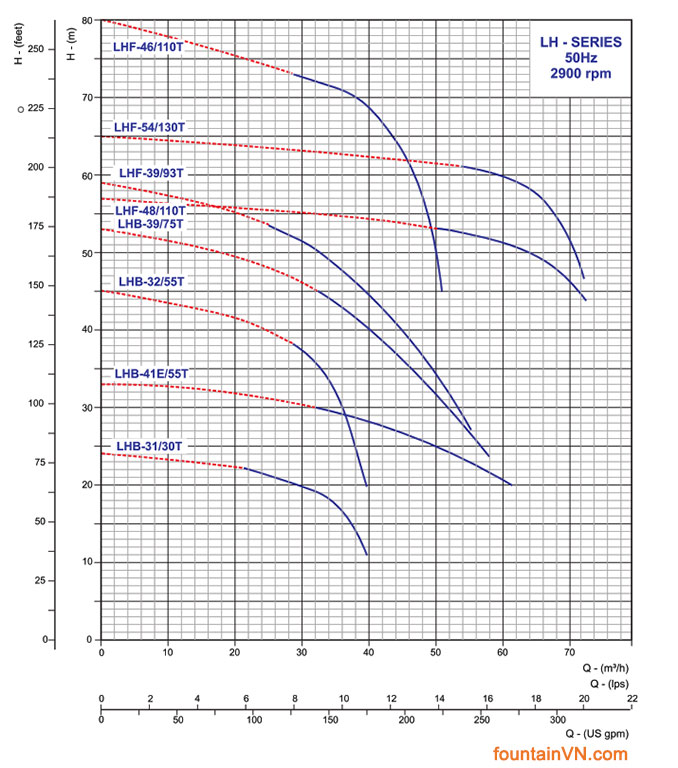Đường đặc tính của bơm - Cách chọn công suất máy bơm nhạc nước