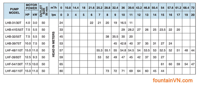 Bảng tra đặc tính bơm chìm - Cách chọn công suất máy bơm nhạc nước
