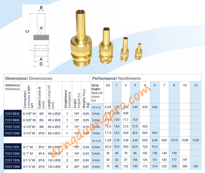 Thông số kỹ thuật, thiết kế vòi phun tia nozzle - (10 m.c.a = 1 bar, m.c.a: metros de columna de agua - metre head)